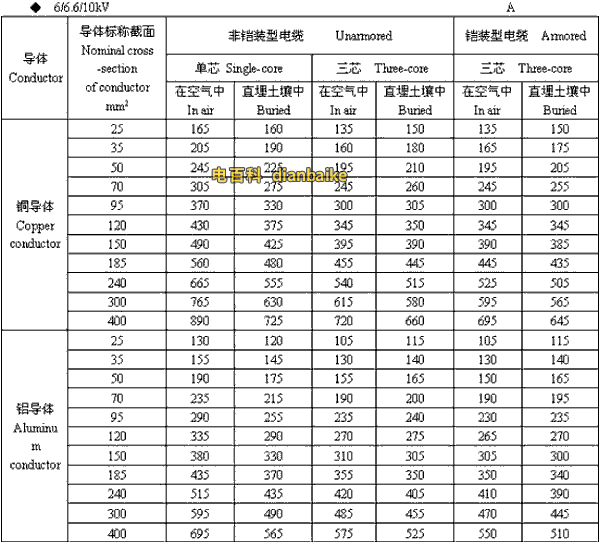 6/6.6//0kV山东高压山东电缆载流量
