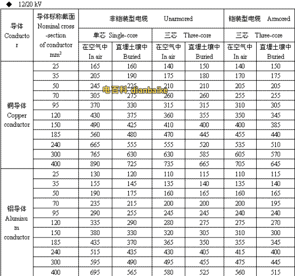 12/20kV山东高压山东电缆载流量