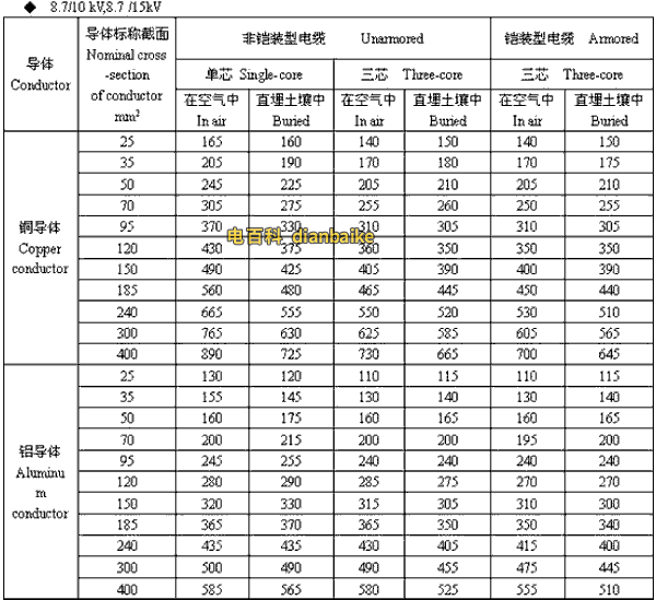8.7/10kV,8.7/15kV山东高压山东电缆载流量