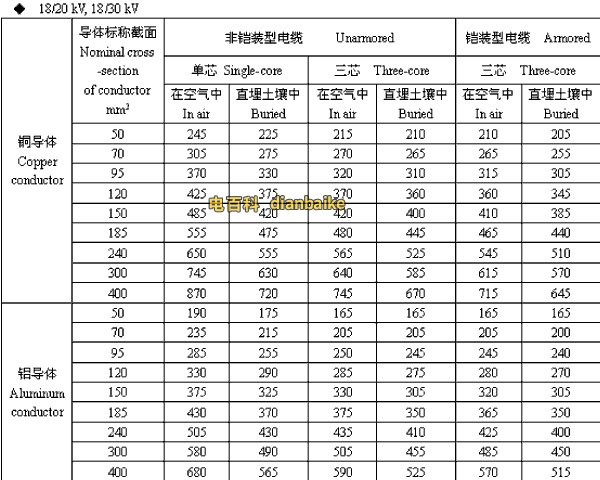 18/20,18/30kV山东高压山东电缆载流量